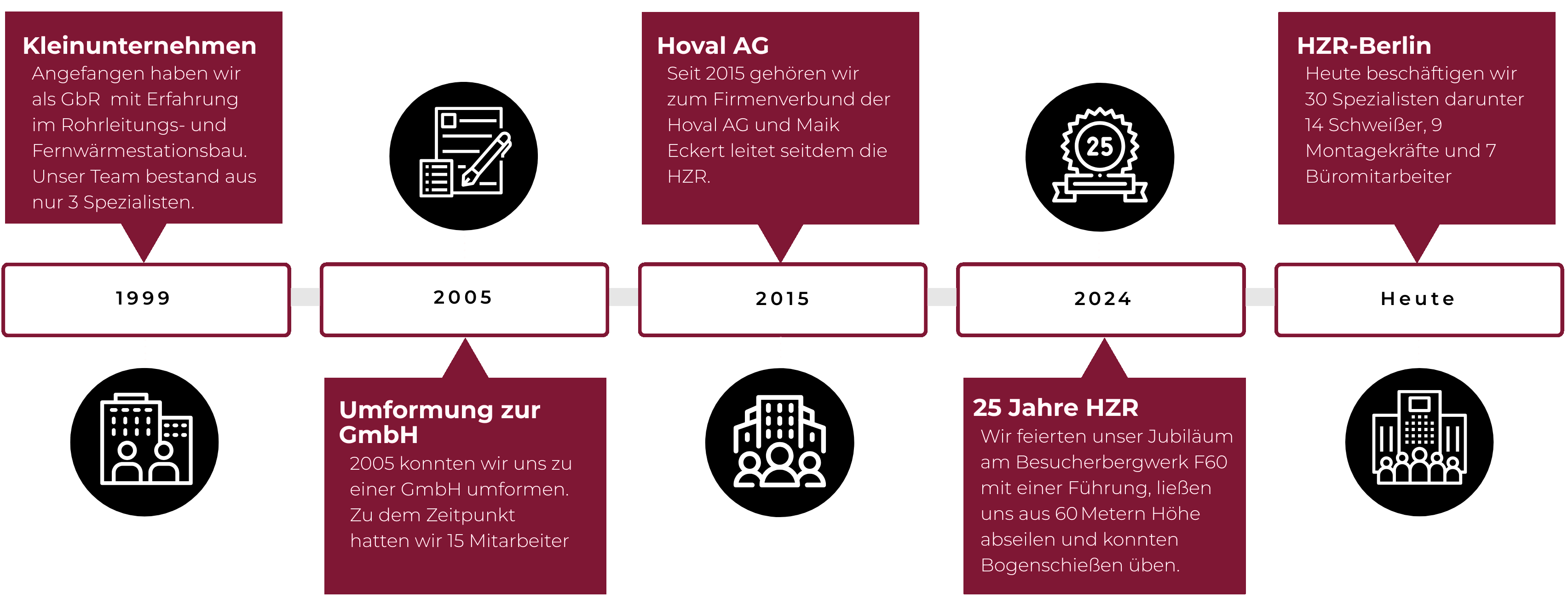 Zeitstrahl